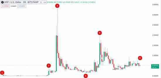 2024年XRP币是骗局吗？2030年能涨多少？还值得投资吗？